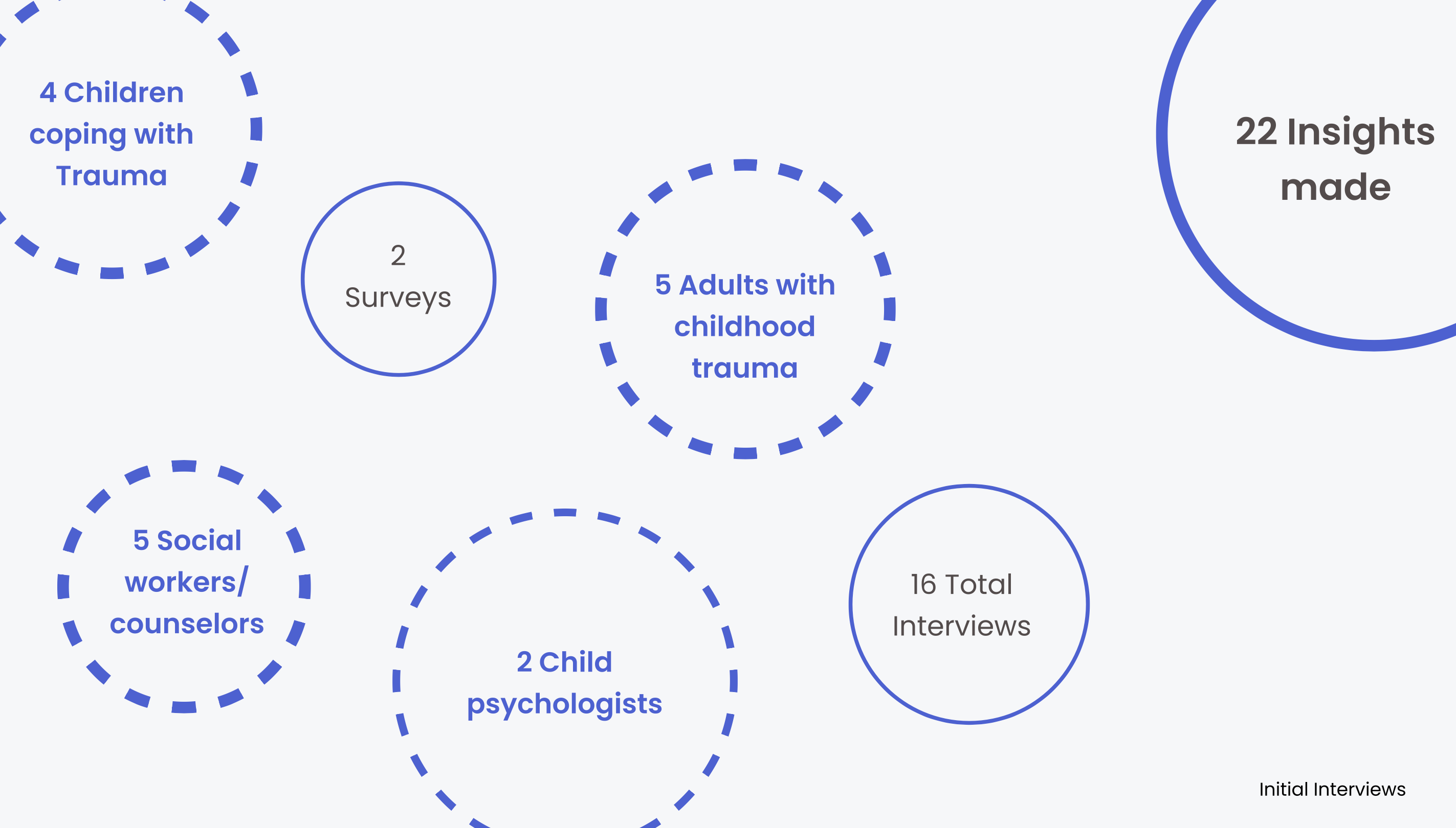 Primary research participants: 4 children coping with trauma, 5 adults with childhood trauma, 5 social workers and counselors, 2 child psychologists, 2 surveys, 16 total interviews, 22 insights made
